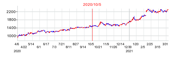 2020年10月5日 10:42前後のの株価チャート